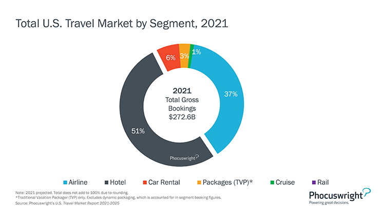 Phocuswright Chart: Total US Travel Market by Segement 2021