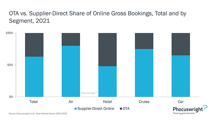 Phocuswright Chart: Supplier-Direct Share of Online Gross Bookings