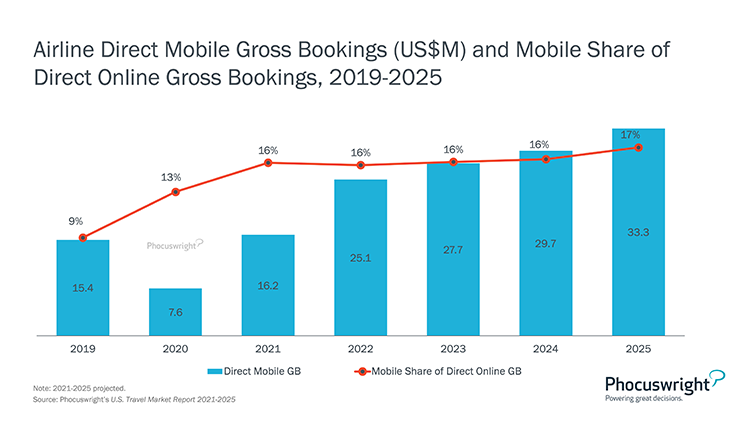 Phocuswright Chart: Airline Direct Mobile Gross Bookings and Mobile Share Direct Onine Gross