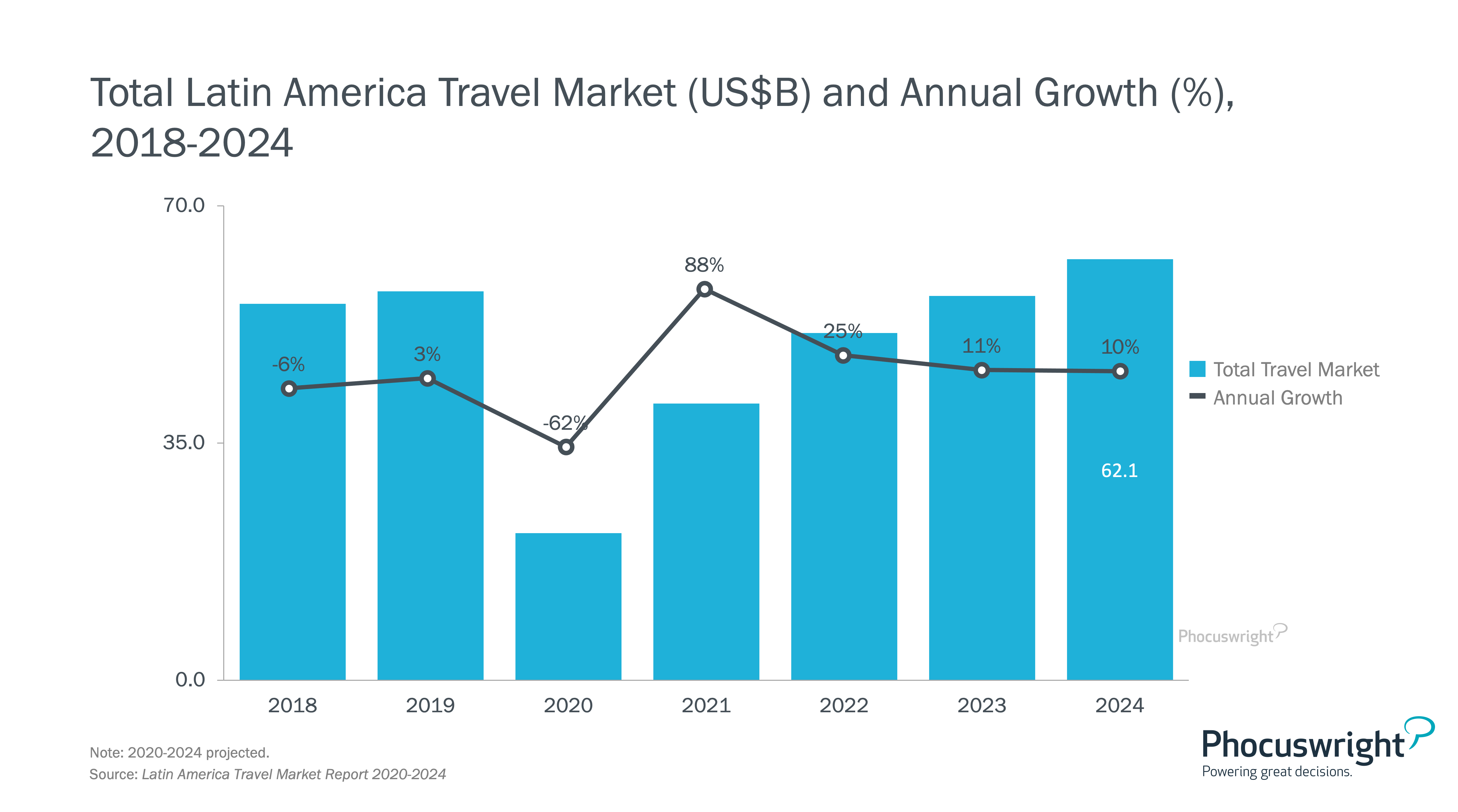Travel Demand Persists for Latin America, but Recession and Hotel