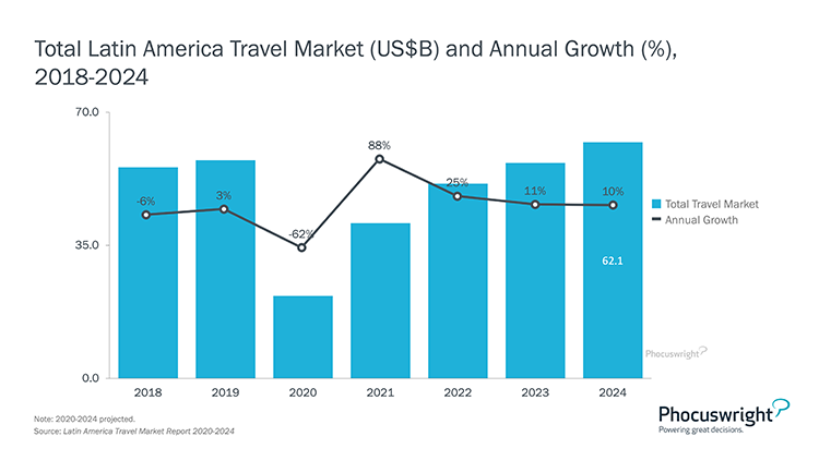 Phocuswright Chart: Latin America travel market poised to hit $62.1B revenue by 2024 