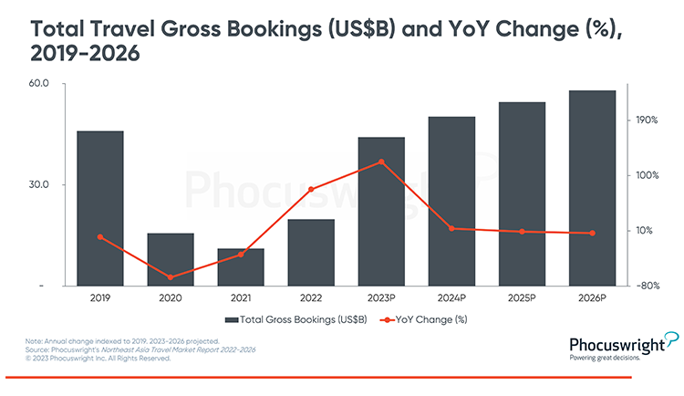 Phocuswright Chart: North East Asia Total Travel Gross Bookings YoY Change