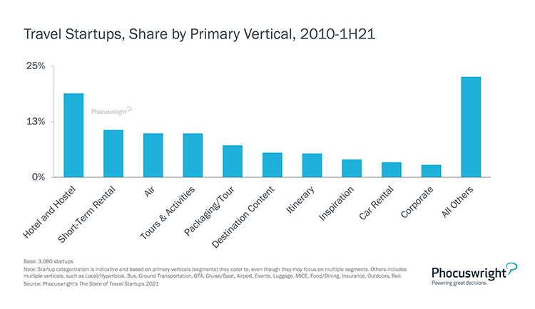 Phocuswright Chart: Travel Startups, Share by Primary Vertical 