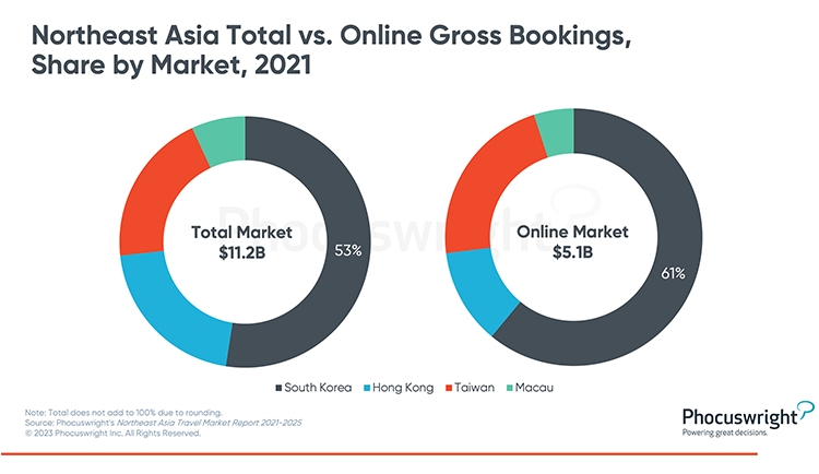 Phocuswright Chart: NE Asia Total vs Online Gross Bookings