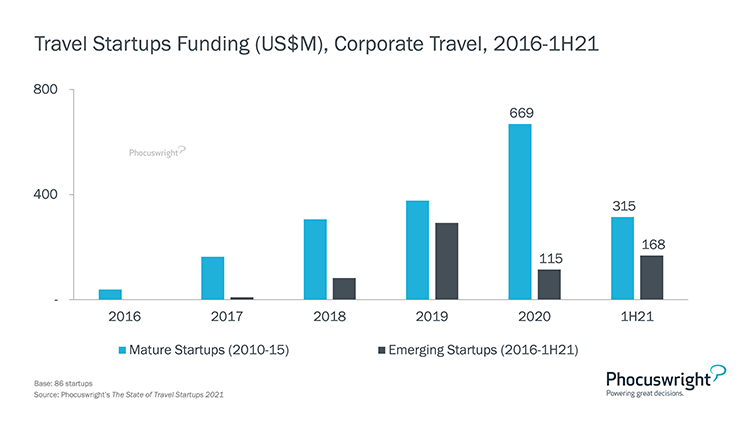 Phocuswright Chart: Travel Startups Funding USM Corporate Travel