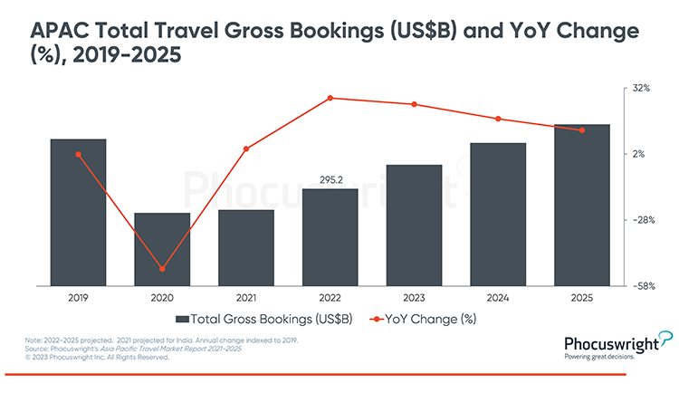 Phocuswright Chart: APAC Total Travel Gross Bookings