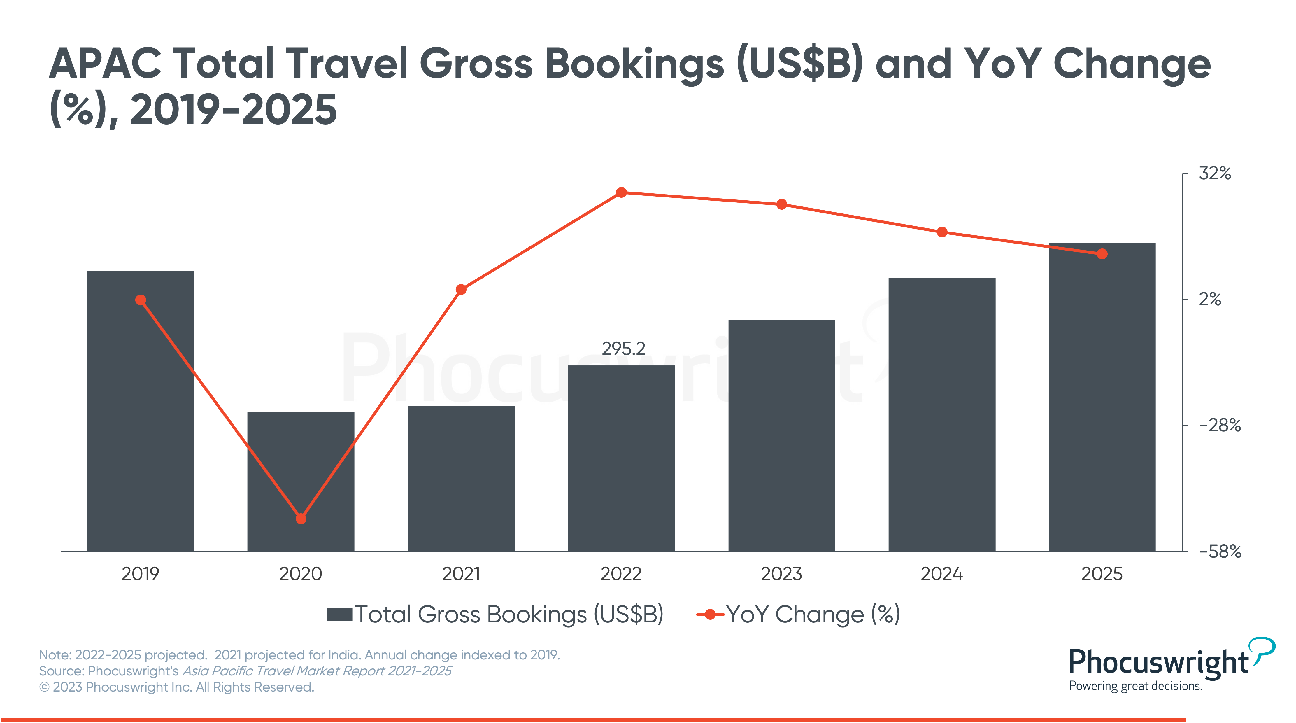 travel market statistics