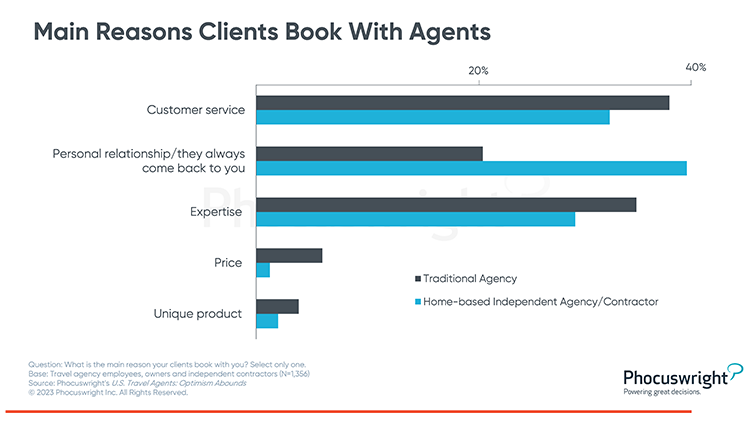 Phocuswright Chart: Main Reasons Clients Book with Agents