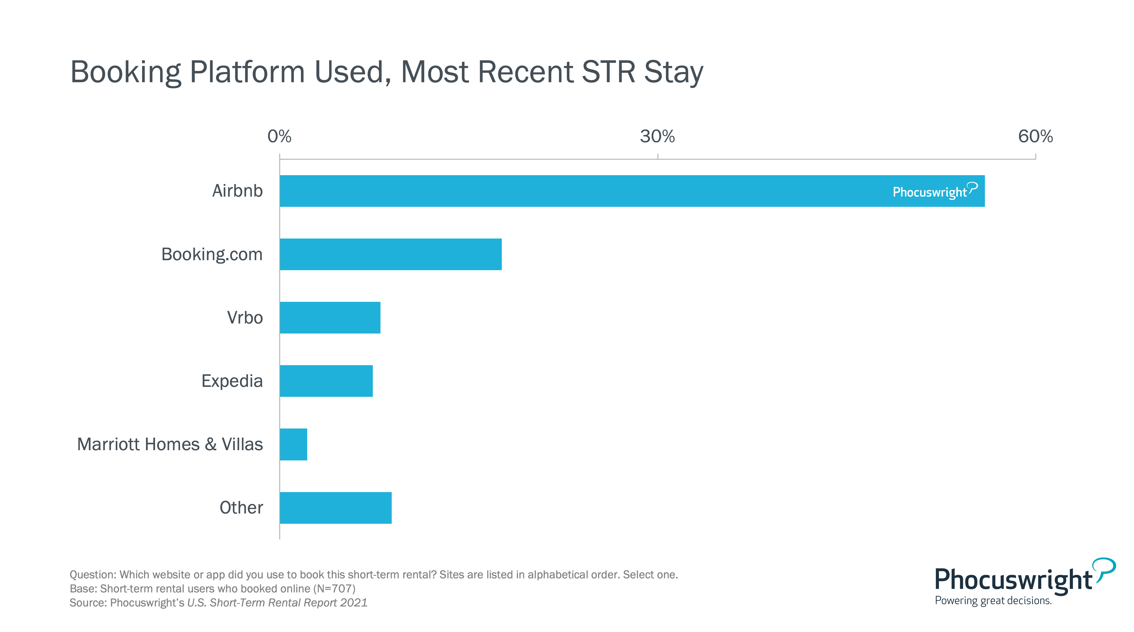 The most used booking platforms for shortterm rentals and what makes