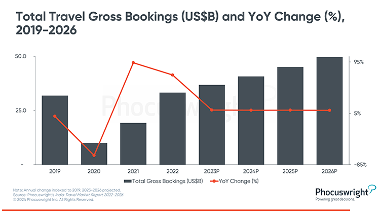 Phocuswright Chart: India Travel Gross Bookings