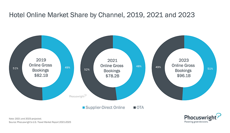 Phocuswright Chart: Hotel Online Market Share by Channel