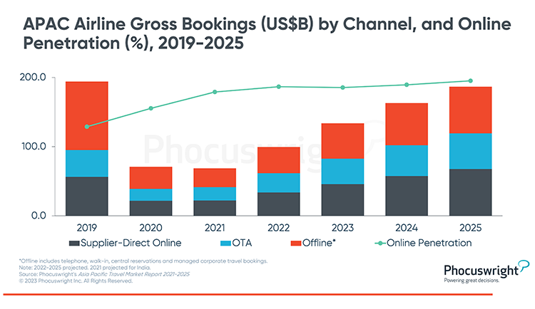 Phocuswright Chart: APAC Airline Gross Bookings By Channel Online Penetration