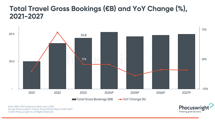 Phocuswright Chart: France Total Travel Gross Bookings YoY Change 2021-2017