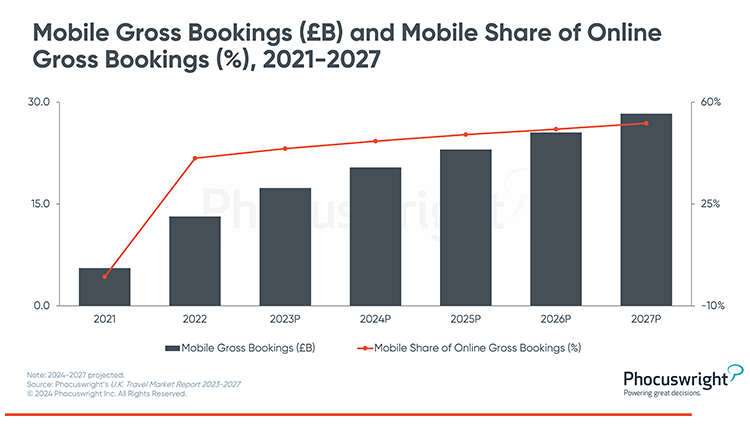 Phocuswright Chart: Mobile Gross Bookings Mobile Share