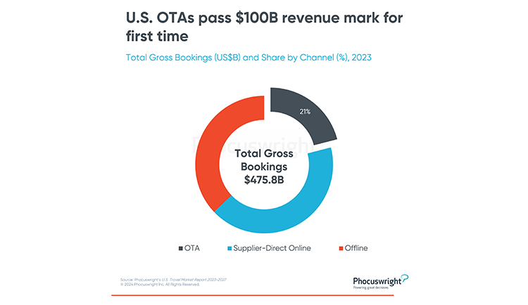 Phocuswright Chart: US OTA Total Gross Bookings