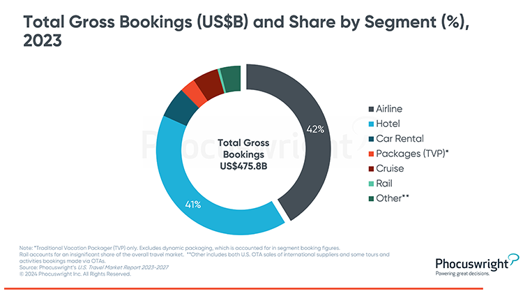 Phocuswright Chart: US Air Total Gross Bookings