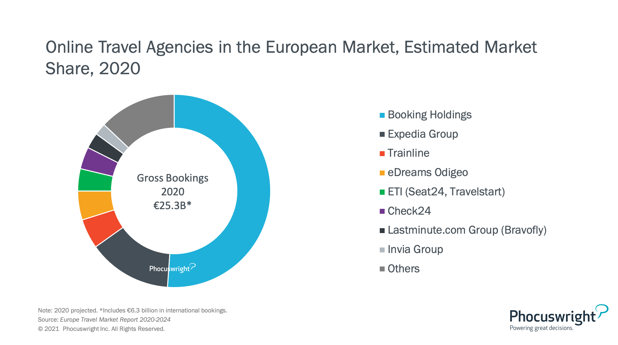 OTA bookings projected to climb 55 in Europe Phocuswright