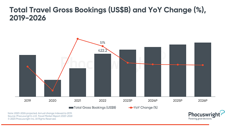 Phocuswright Chart: US Total Travel Gross Bookings YOY Change 2019-2026