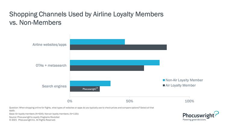 Phocuswright Chart: Shopping Channels Used by Airline Loyalty Members vs. Non-Members