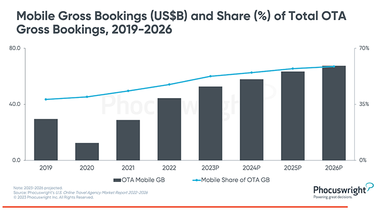 Phocuswright Chart: Mobile Gross Bookings and Share of Total OTA Gross Bookings