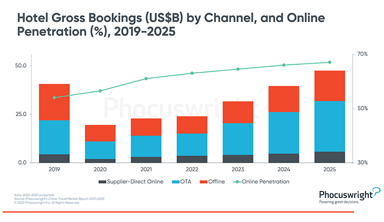 Phocuswright Chart: Hotel Gross Booking Channel Online Penetration