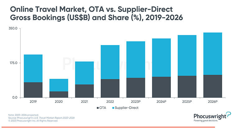 Phocuswright Chart: Online Travel Market OTA vs Supplier Direct