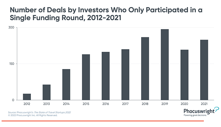 Phocuswright Chart: Number of Deals by Investors Who Only Participated in a Single Funding Round 2012-2021