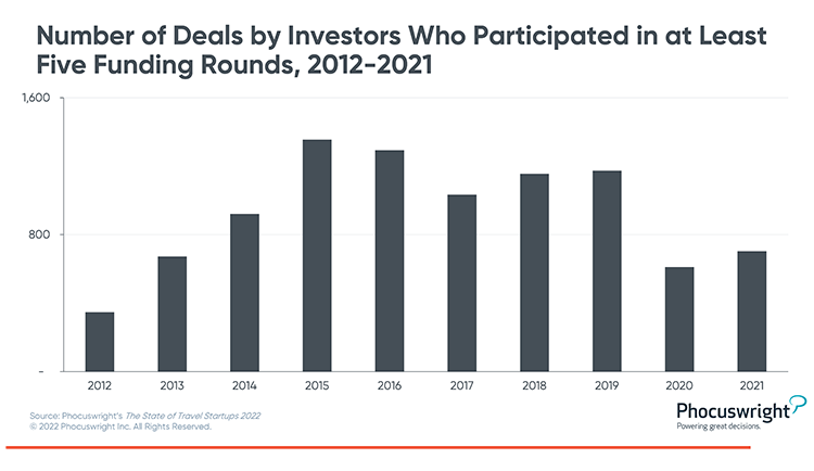 Phocuswright Chart: Number of Deals by Investors Who Only Particpated in At Least Five Funding Round 2012-2021