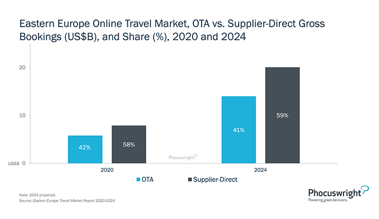 Phocuswright Chart: Eastern Europe Online Travel Market OTA vs Supplier Direct Gross Bookings and Share - 2020-2024