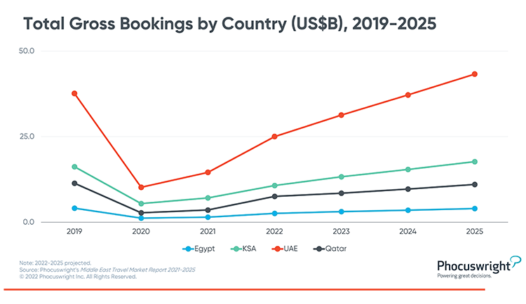 Phocuswright Chart: Middle East gross bookings by country