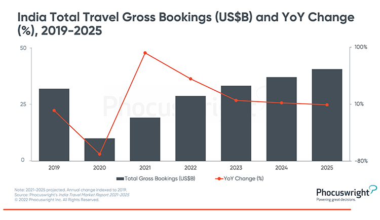 Phocuswright Chart: India Travel Gross Bookings and YoY Change