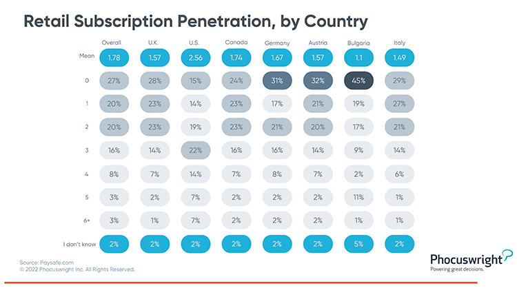 Phocuswright Chart: Retail Subscription Penetration by Country Chart