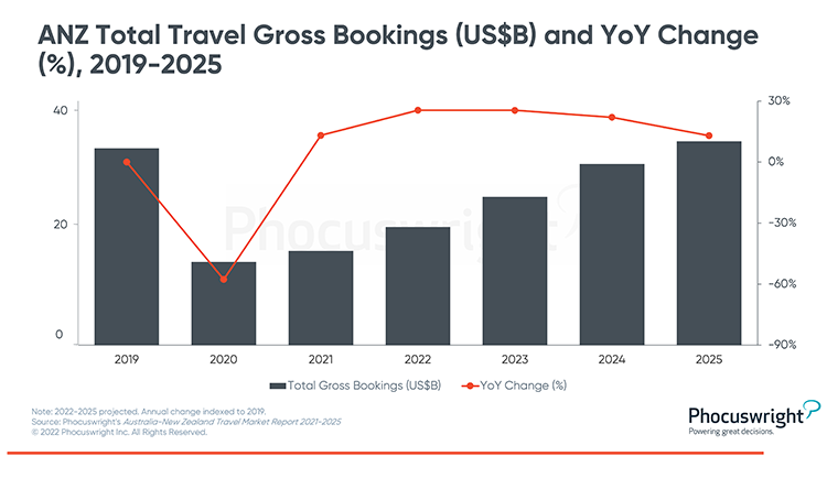 Phocuswright Chart: Total Travel Gross Bookings and YOY Change