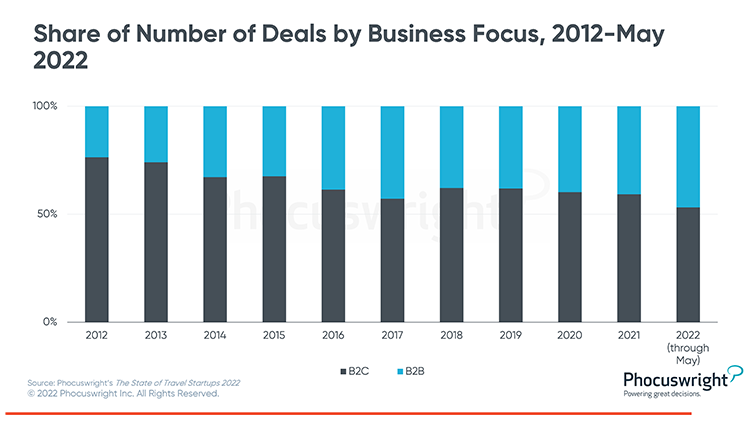 Phocuswright Chart: Share of Number of Deals by Business Focus