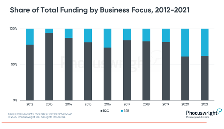 Phocuswright Chart: Share of Total Funding by Business Focus