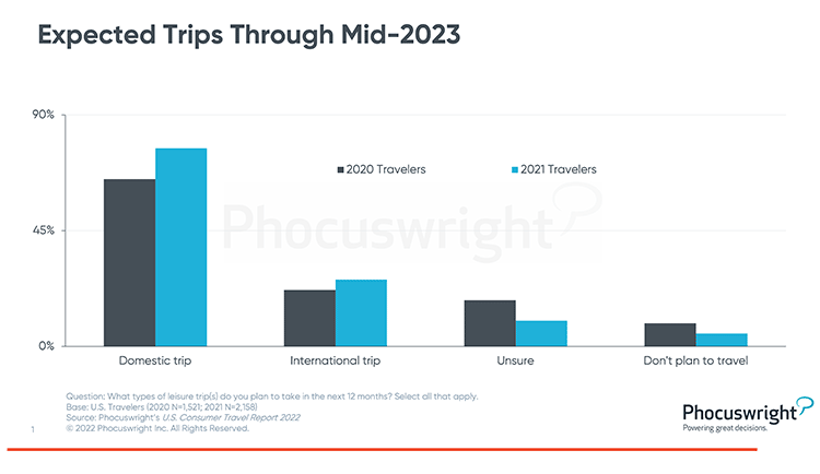 Phocuswright Chart: Expected Trips Through Mid 2023