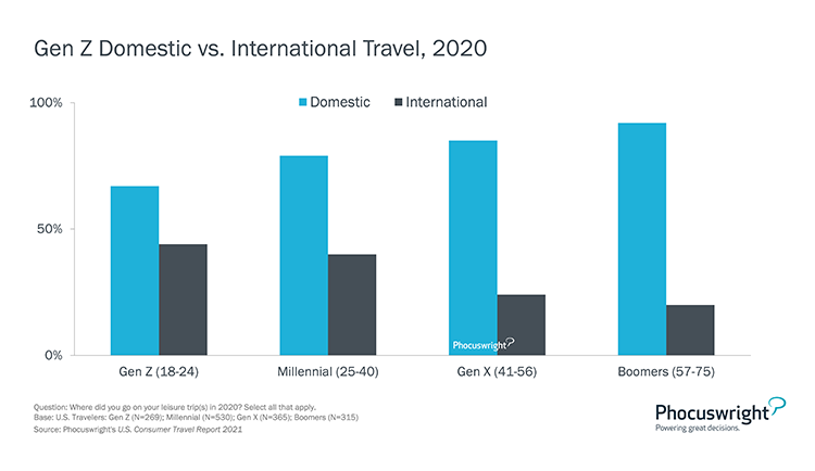 Phocuswright Chart: Gen Z domestic vs. international travel