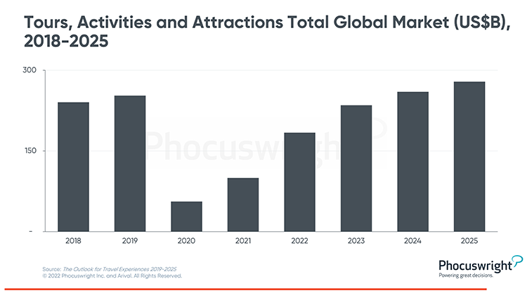 Phocuswright Chart: Tours Activities and Attractrions Total Global Market
