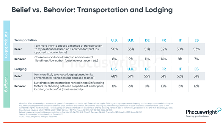 Phocuswright Chart: Belief vs Behavior Transportation Lodging