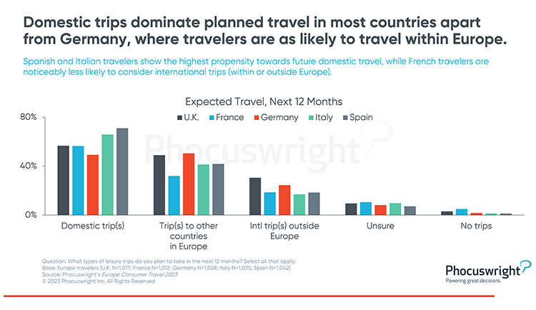 Phocuswright Chart: Expected Travel Next 12 Months Europe