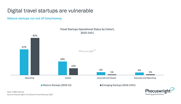 Phocuswright Chart: Understand the startup landscape with these 10 findings