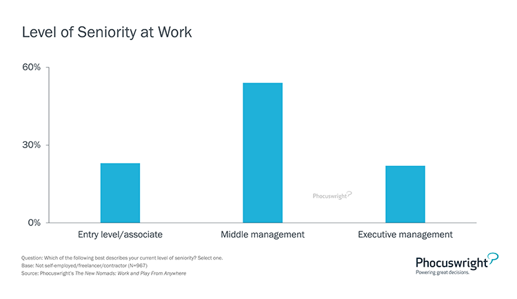 Phocuswright Chart: New Nomad Level of Seniority at Work