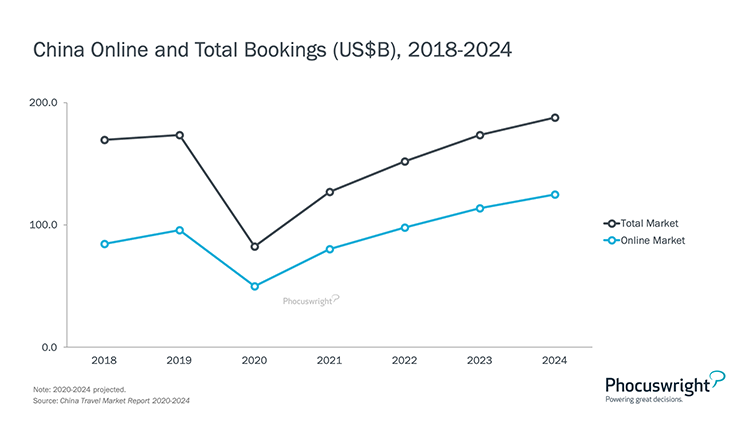 Phocuswright Chart: China Online and Total Bookings 2018-2024