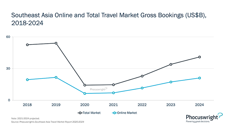 Phocuswright Chart: Southeast Asia Online and Total Travel Market Gross Bookings 2018-2024