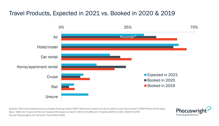 Phocuswright Chart: Travel Products Expected in 2021 vs Booked in 2020-2019