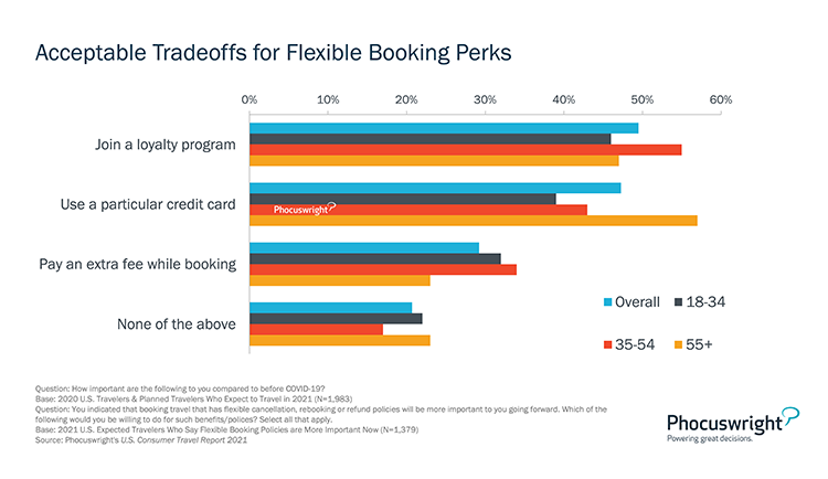 Phocuswright Chart: Acceptable Tradeoffs for Flexible Booking Perks