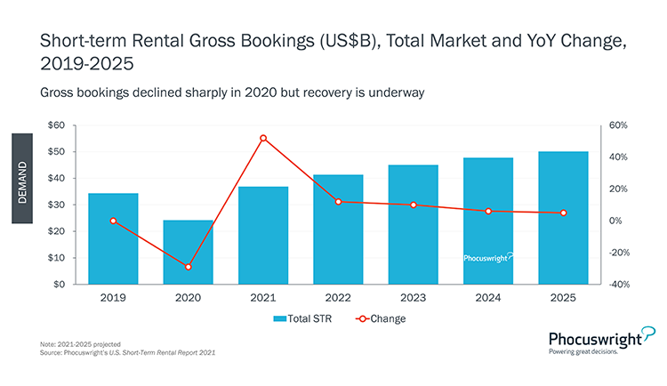 Phocuswright Chart: Gross bookings declined sharply in 2020 but recovery is underway