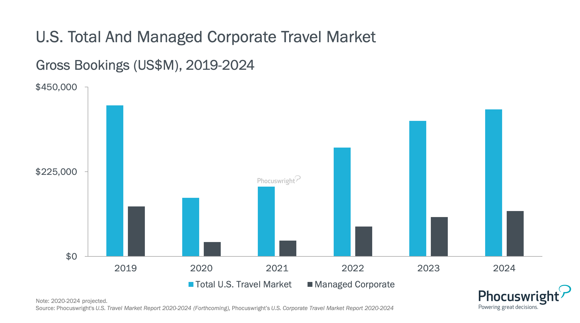 corporate travel management market share