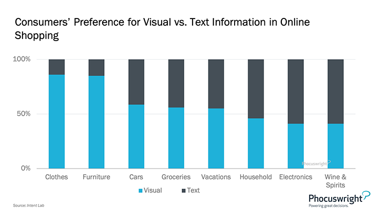 Phocuswright Chart: Consumers Preference for Visual vs Text Information in Online Shopping