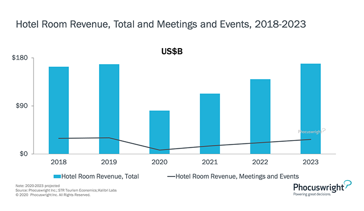 Phocuswright Chart: Hotel Room Revenue Total and Meetings and Events: 2018-2023